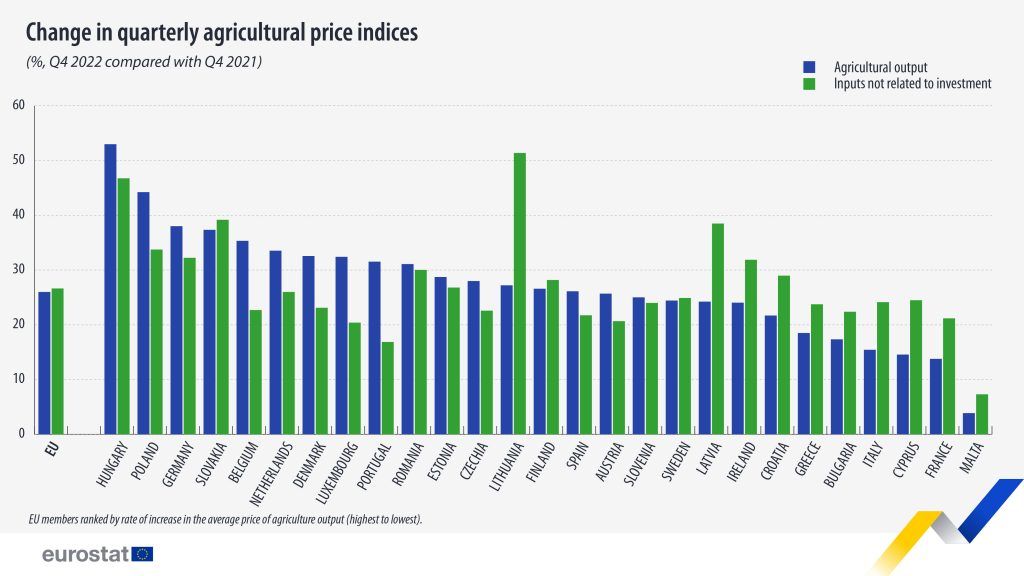 Eurostat on agricultural price indices 