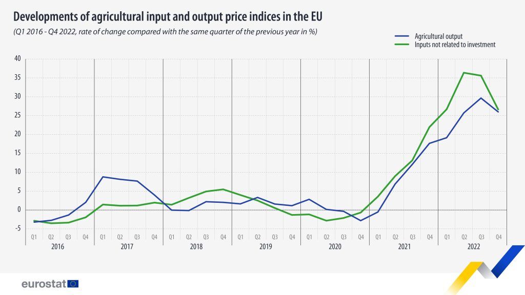 Eurostat Agricultural input and output price indices in the EU