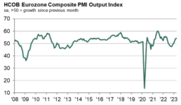 S&P MPIs Eurozone