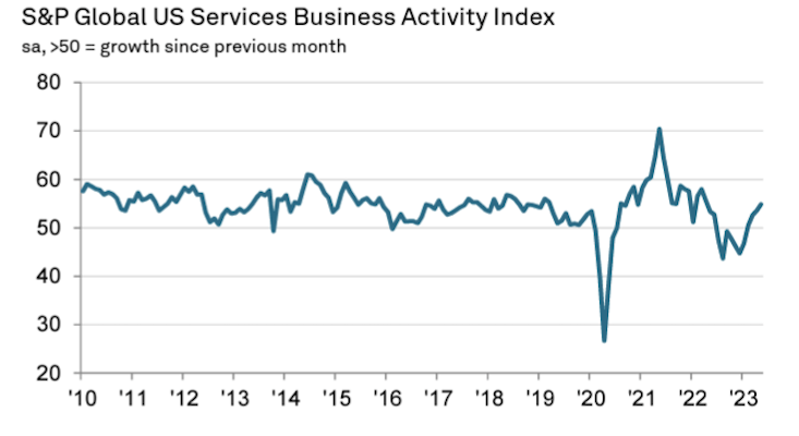 S&P Global US Services PMI