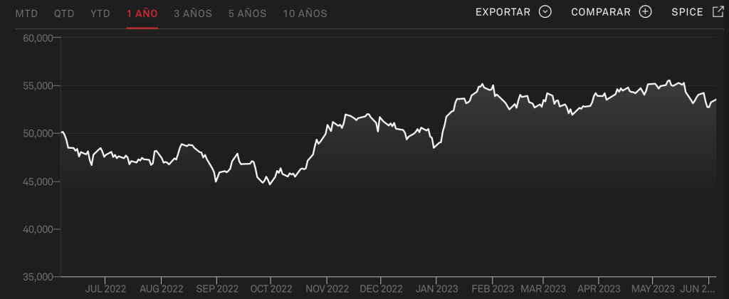 S&P BMV IPC Las 35 Empresas - ALL 4 BROKERS