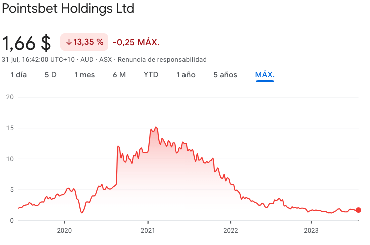 Pointsbet holding historical stock price 1