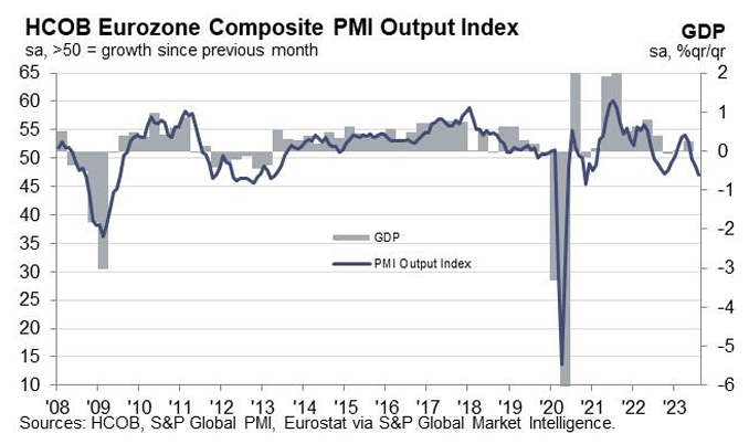 Eurozone composite pmi output index