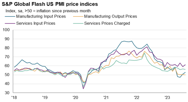 PMI precios en los Estados Unidos