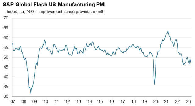 S&P PMI manufacturero de los Estados Unidos