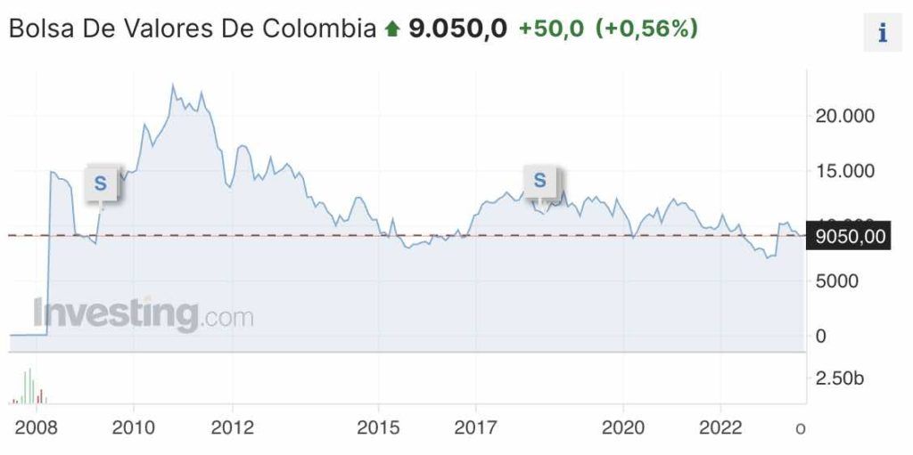 Evolución de la cotización de la Bolsa de valores de colombia (BVC)