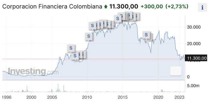 Evolución cotización de la acción Corporacion Financiera Colombiana