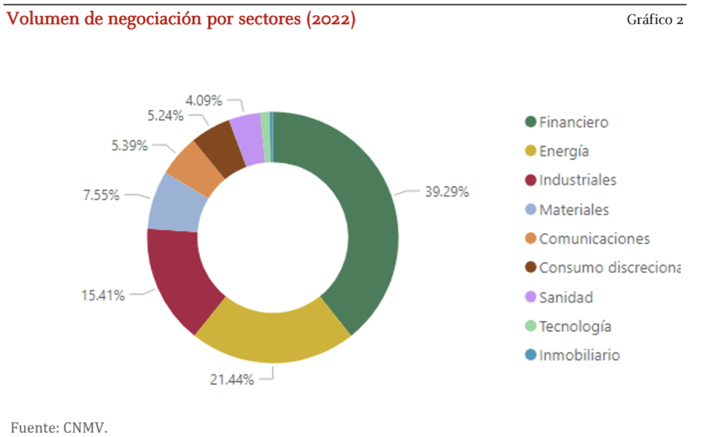 Volumen de negociación en bolsa por sectores