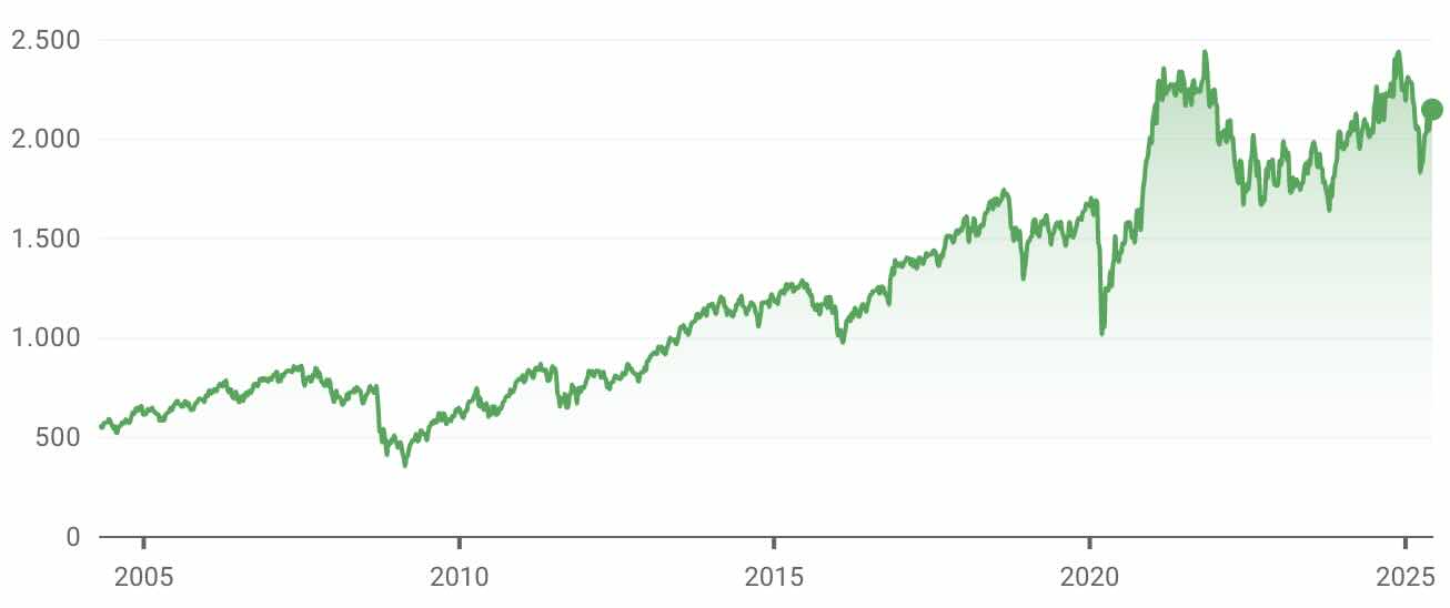 Grafico Índice Russell 2000