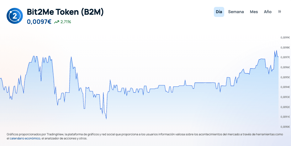 grafico cotización token b2m