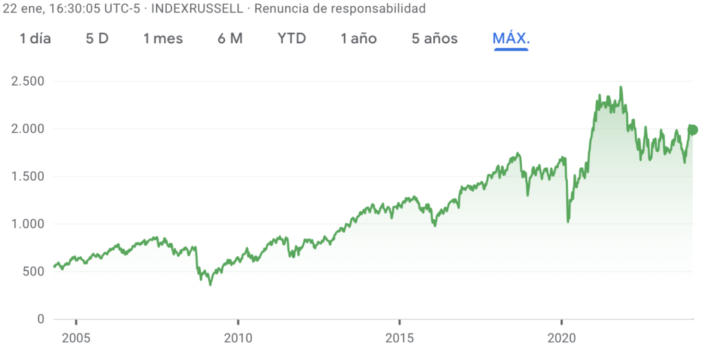 Imagen de la cotizacion y evolucion del indice russell 2000