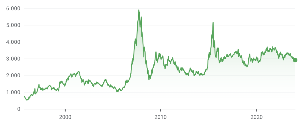 imagen de la evolución el SSE indice, SSE composite index o indice de la bolsa de valores de shangai 