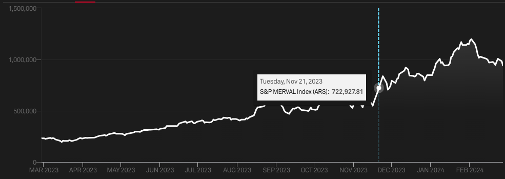 Gráfico evolucion indice S&P Merval noviembre 2023 a febrero 2024