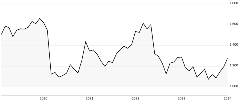 Grafico de la evolución del indice MSCI COLCAP del año 2020 a 2024
