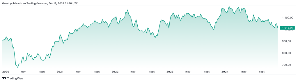 FTSE BIVA índice bursátil