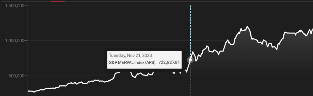 Evolución del indice bursatil Merval argentino