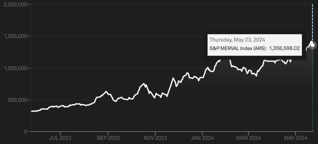 cotizacion indice S&P merval argentino
