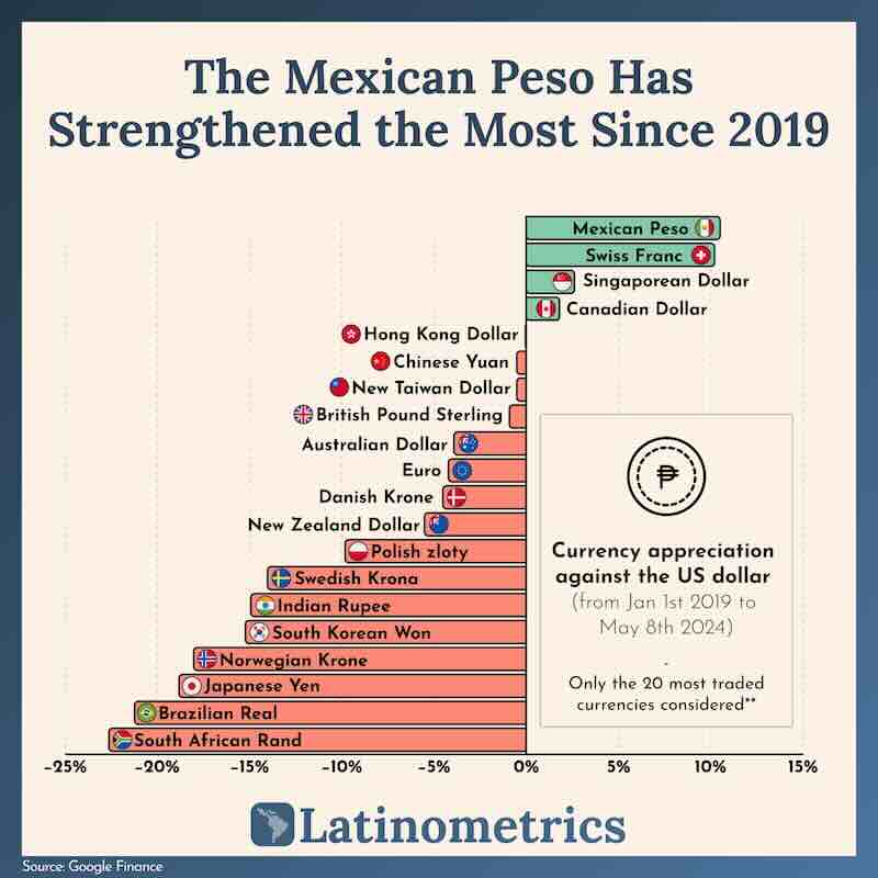 fortalezas del peso mexicano frente al dollar