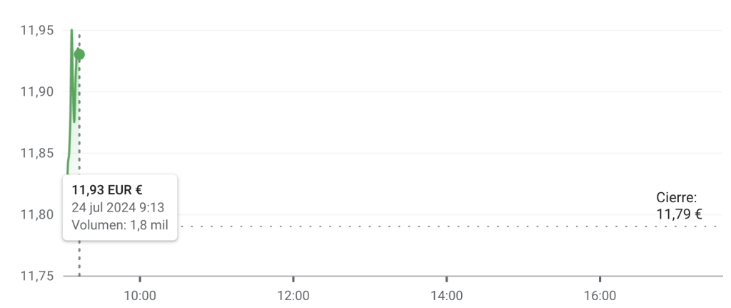 Gráfico cotizacion iberdrola