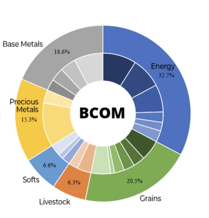 componentes del broomblerg commodity index