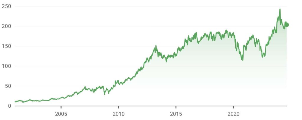 Grafico de la evolución de la cotización de FEMSA en la bolsa de mexico