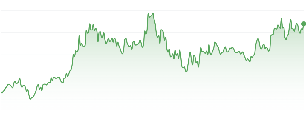 grafico Grupo México (GMEXICOB) cotización 