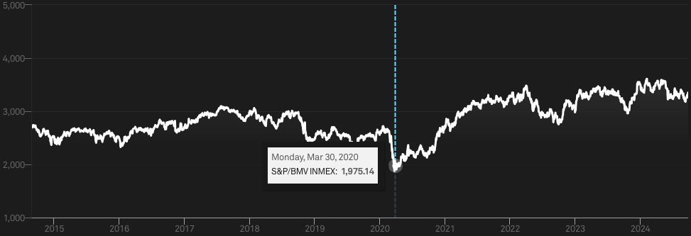 Grafico del índice S&P/BMV INMEX de la bolsa mexicana de valores