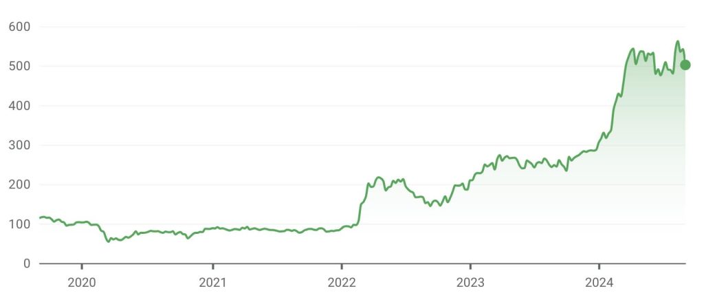 Rheinmetall evolución de la cotización en los últimos 5 años