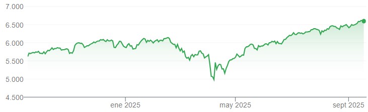 S&P500 evolucion