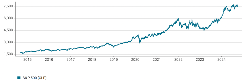 Grafico evolución del S&P 500