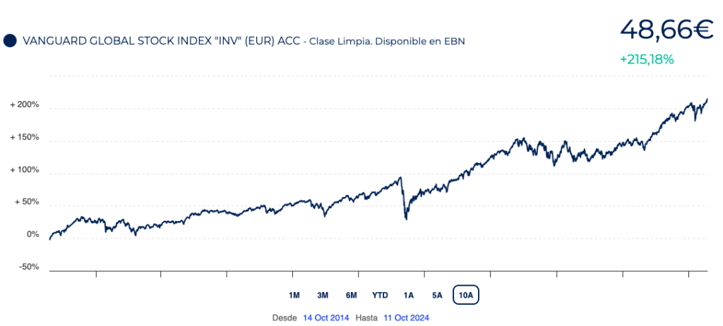 grafico Vanguard Global Stock Index Inv (EUR)