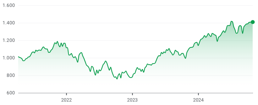 Grafico evolucion NASDAQ-100