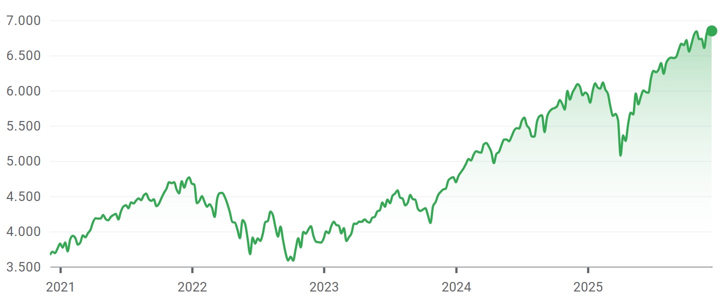 indice S&P 500 evolucion