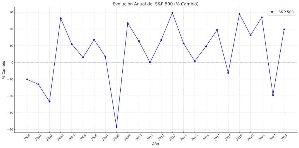 grafico de la evolucion del indice S&P 500