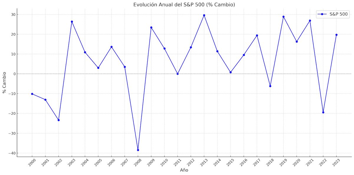 grafico evolucion indice S&P 500