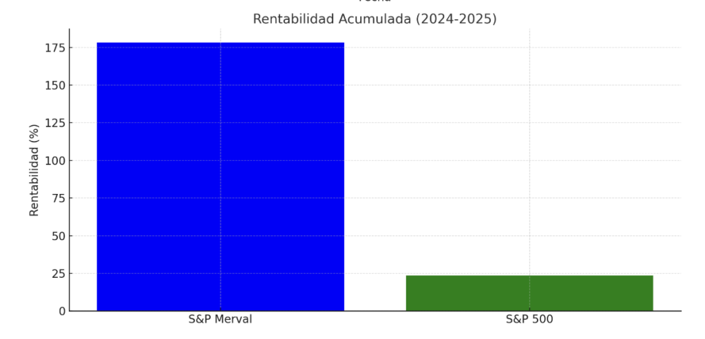 S&P merval y S&P 500 rentabilidad acumulada